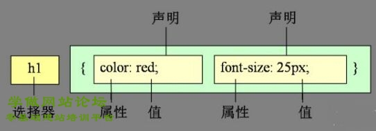 CSS选择器类型和样式